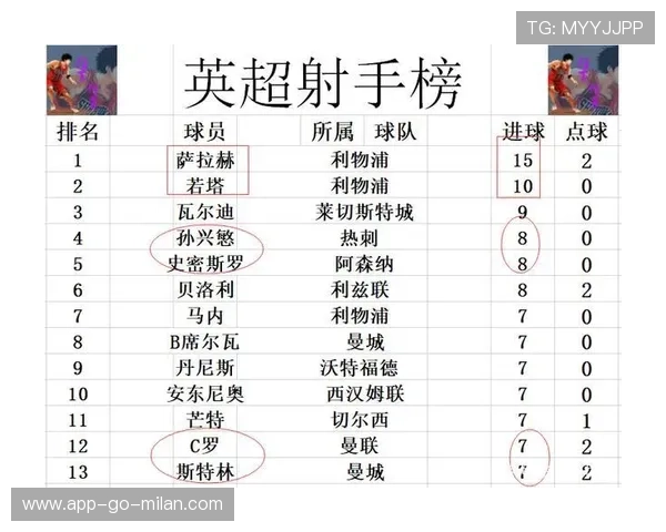 英超第10轮7场比赛完毕，最新积分榜发布，英超2021一2022积分榜